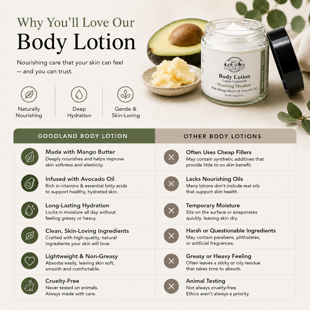 Goodland body lotion comparison chart with text on neutral background 